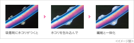 吸着剤にホコリがつくと、ホコリを包み込んで繊維と一体化