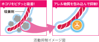 活動抑制イメージ図